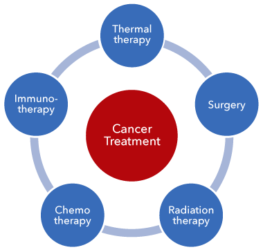 Cancer Treatment 