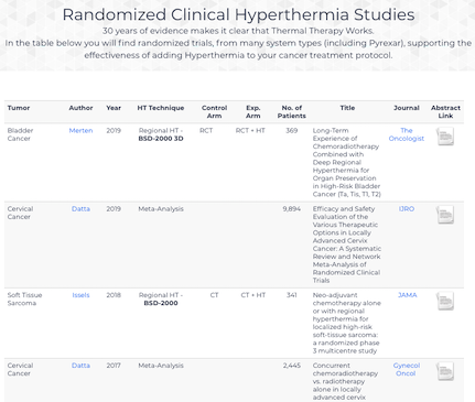 Phase III clinical studies or Hyperthermia